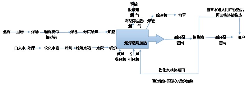 集中供熱流程圖