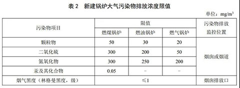 燃?xì)庹羝仩t環(huán)保標(biāo)準(zhǔn)表2